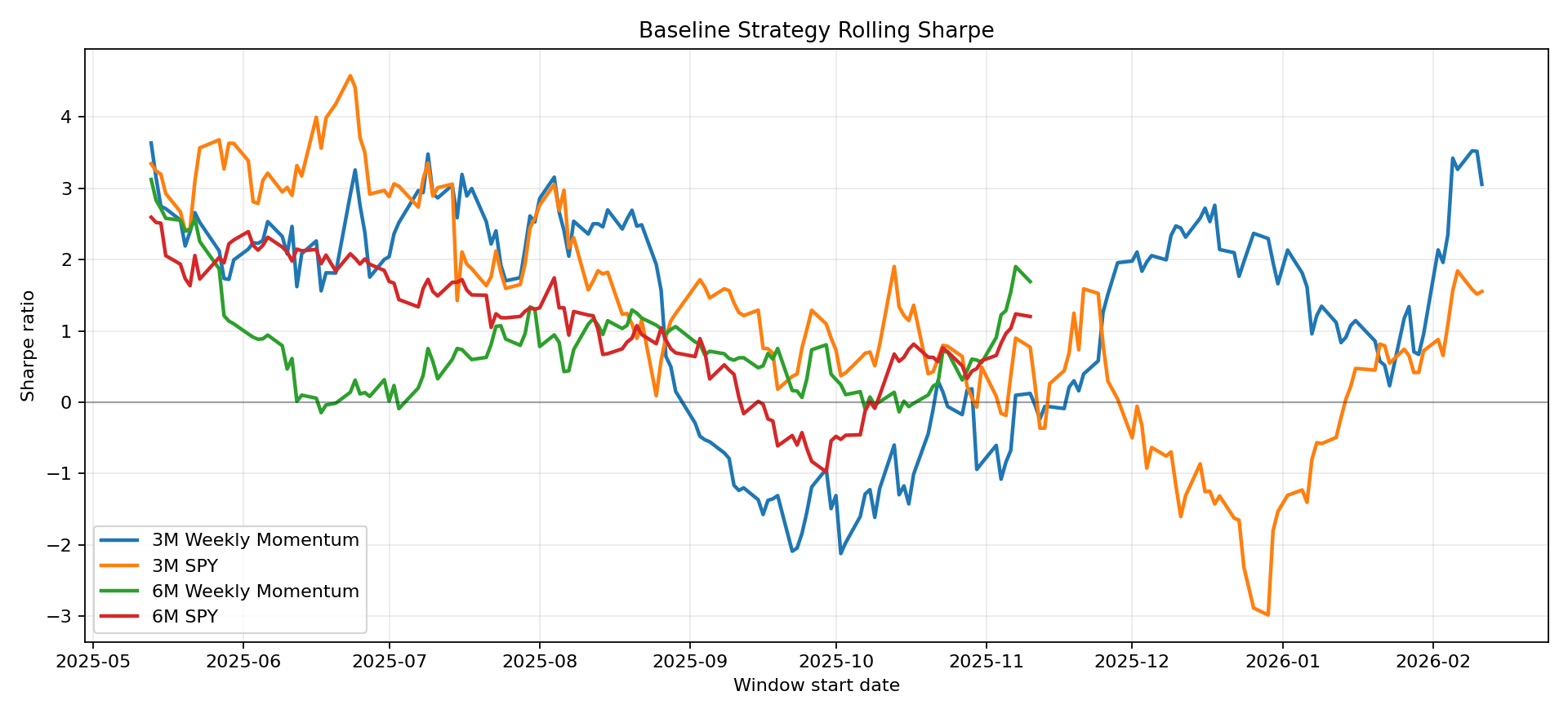 Rolling Sharpe chart